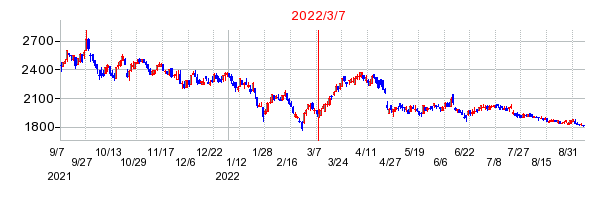 2022年3月7日 14:14前後のの株価チャート